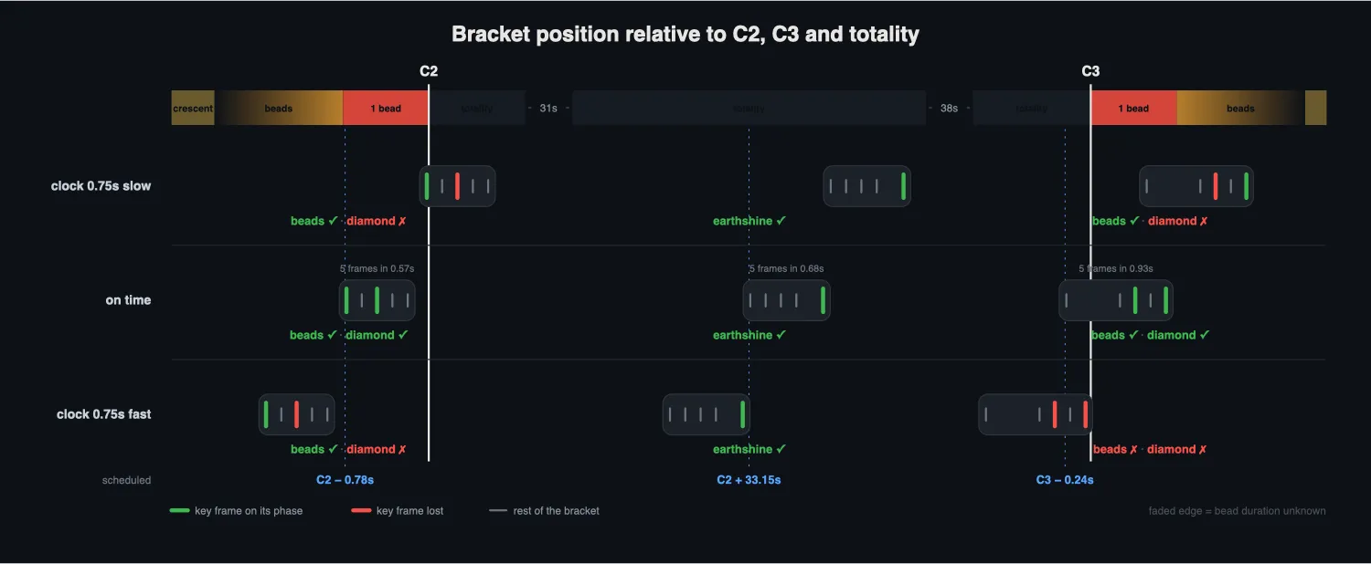 Diagram with three clock scenarios — slow, on time and fast — showing where each frame of the three brackets falls relative to C2 and C3
