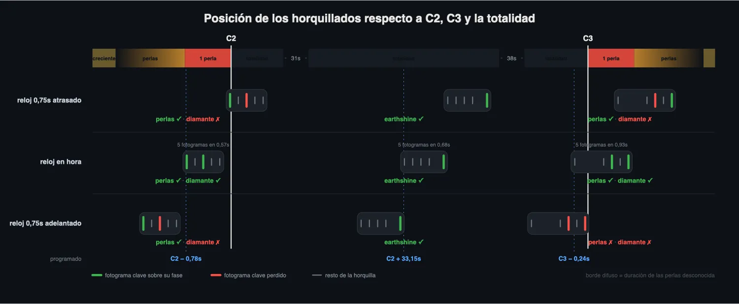 Diagrama con tres escenarios de reloj, atrasado, en hora y adelantado, mostrando dónde cae cada fotograma de los tres horquillados respecto a C2 y C3